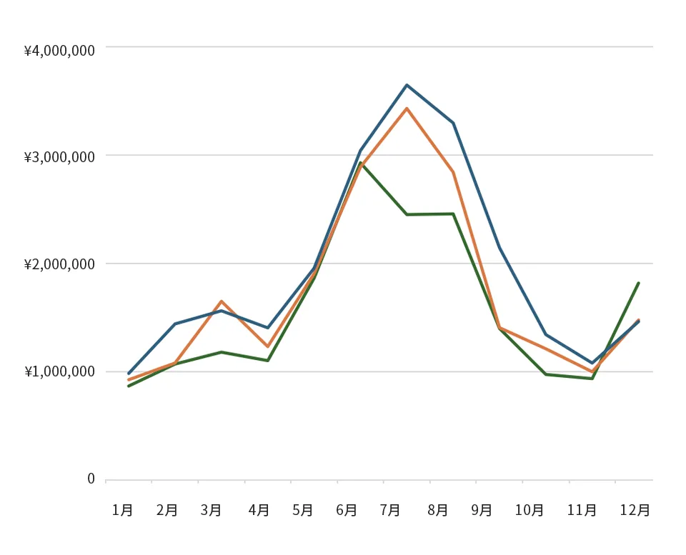ワンマン売上グラフ