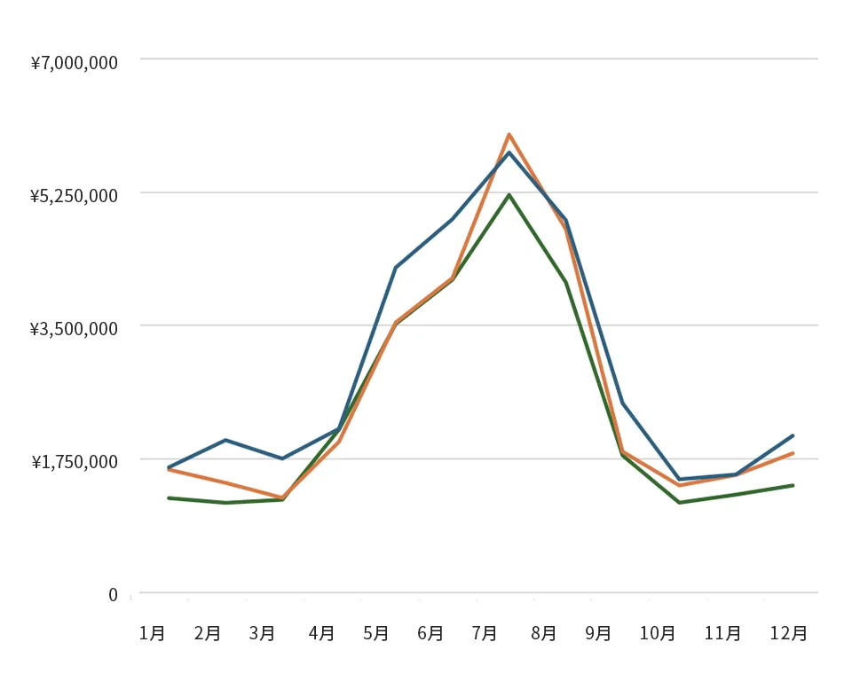 ツーマン売上グラフ